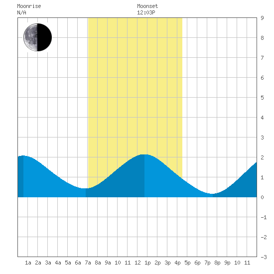 Barnegat Inlet tide chart for Thursday, December 11, 2025