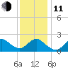 Barnegat Inlet tide chart for Thursday, December 11, 2025