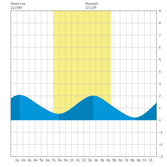 Barnegat Inlet tide chart for Friday, December 12, 2025