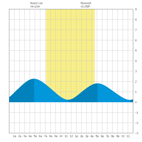 Barnegat Inlet tide chart for Tuesday, December 16, 2025