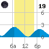 Barnegat Inlet tide chart for Friday, December 19, 2025