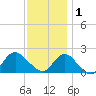 Barnegat Inlet tide chart for Monday, December 1, 2025