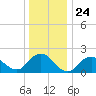 Barnegat Inlet tide chart for Wednesday, December 24, 2025