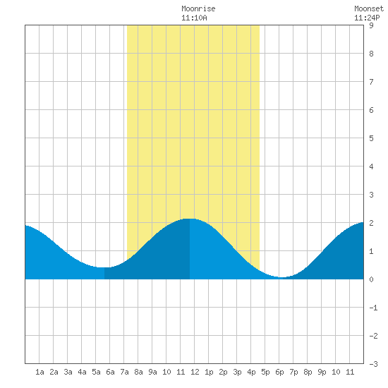 Barnegat Inlet tide chart for Friday, December 26, 2025
