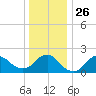 Barnegat Inlet tide chart for Friday, December 26, 2025