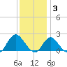 Barnegat Inlet tide chart for Wednesday, December 3, 2025