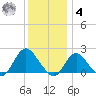 Barnegat Inlet tide chart for Thursday, December 4, 2025