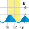Barnegat Inlet tide chart for Saturday, December 6, 2025