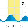 Barnegat Inlet tide chart for Sunday, December 7, 2025