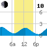 Barnegat Inlet tide chart for Saturday, January 10, 2026