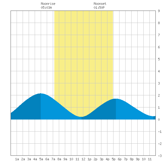 Barnegat Inlet tide chart for Thursday, January 15, 2026