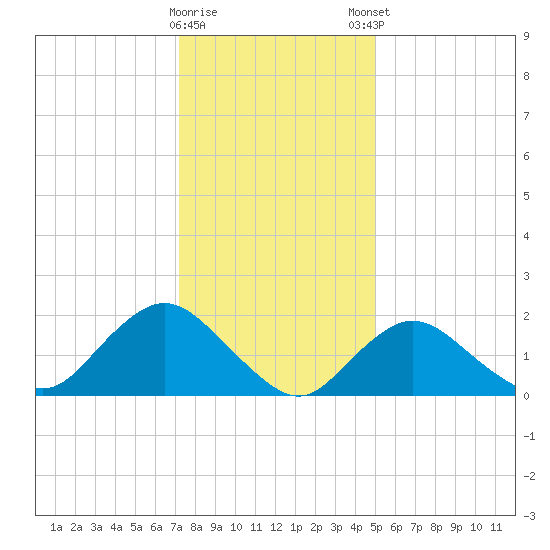 Barnegat Inlet tide chart for Saturday, January 17, 2026