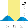 Barnegat Inlet tide chart for Saturday, January 17, 2026