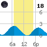 Barnegat Inlet tide chart for Sunday, January 18, 2026