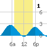 Barnegat Inlet tide chart for Thursday, January 1, 2026