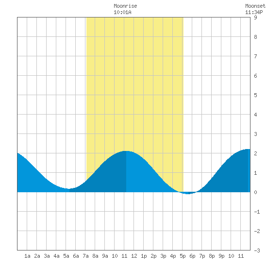 Barnegat Inlet tide chart for Saturday, January 24, 2026