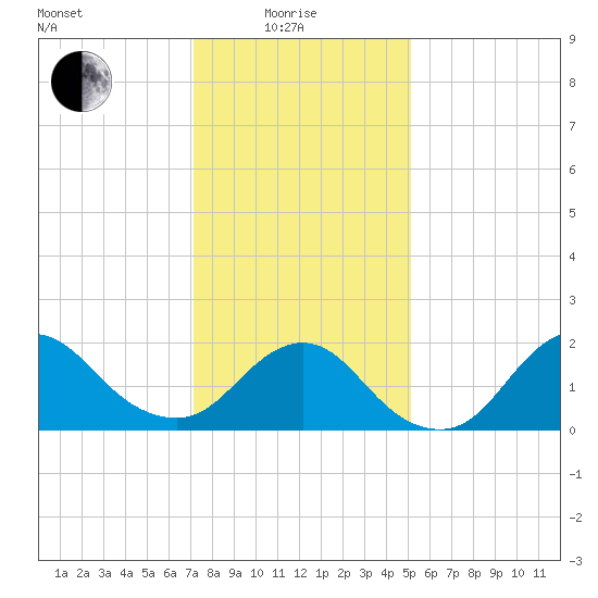 Barnegat Inlet tide chart for Sunday, January 25, 2026