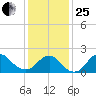 Barnegat Inlet tide chart for Sunday, January 25, 2026
