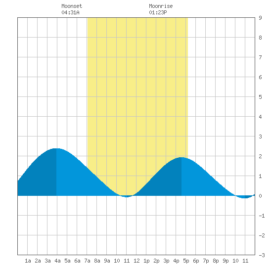 Barnegat Inlet tide chart for Thursday, January 29, 2026