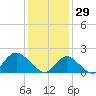 Barnegat Inlet tide chart for Thursday, January 29, 2026