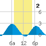 Barnegat Inlet tide chart for Friday, January 2, 2026