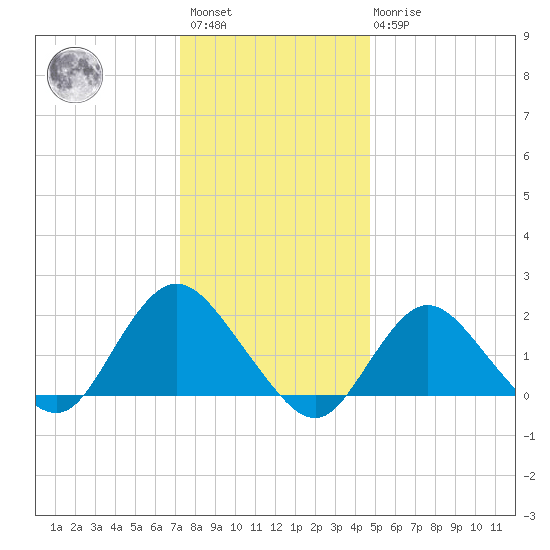 Barnegat Inlet tide chart for Saturday, January 3, 2026
