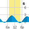 Barnegat Inlet tide chart for Tuesday, January 6, 2026