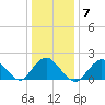 Barnegat Inlet tide chart for Wednesday, January 7, 2026