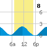 Barnegat Inlet tide chart for Thursday, January 8, 2026