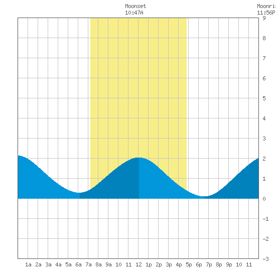 Barnegat Inlet tide chart for Friday, January 9, 2026