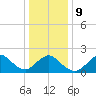 Barnegat Inlet tide chart for Friday, January 9, 2026