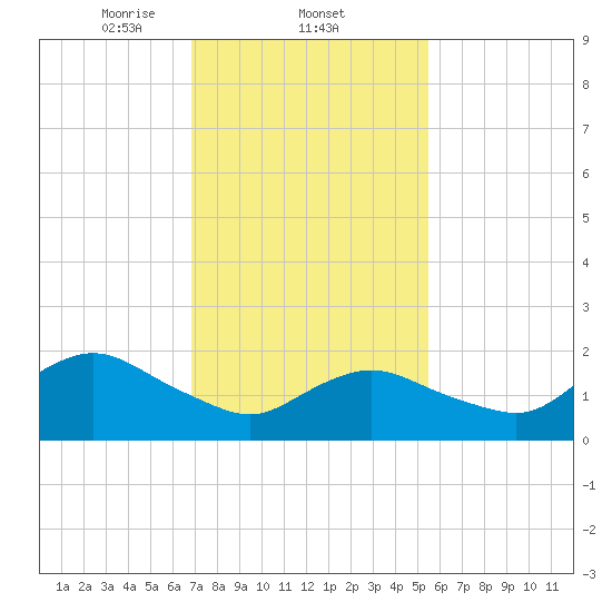 Barnegat Inlet tide chart for Wednesday, February 11, 2026