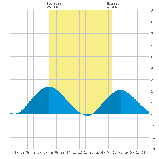 Barnegat Inlet tide chart for Monday, February 16, 2026