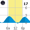 Barnegat Inlet tide chart for Tuesday, February 17, 2026