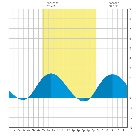 Barnegat Inlet tide chart for Thursday, February 19, 2026