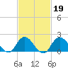 Barnegat Inlet tide chart for Thursday, February 19, 2026