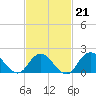 Barnegat Inlet tide chart for Saturday, February 21, 2026