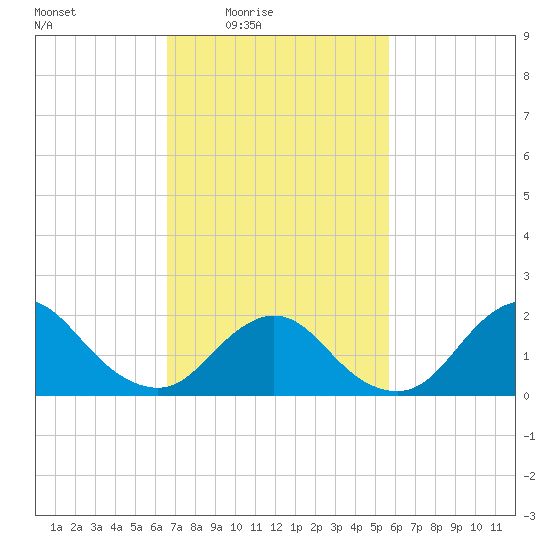 Barnegat Inlet tide chart for Monday, February 23, 2026