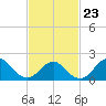 Barnegat Inlet tide chart for Monday, February 23, 2026