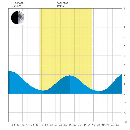 Barnegat Inlet tide chart for Tuesday, February 24, 2026