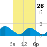 Barnegat Inlet tide chart for Thursday, February 26, 2026