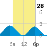Barnegat Inlet tide chart for Saturday, February 28, 2026