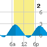 Barnegat Inlet tide chart for Monday, February 2, 2026