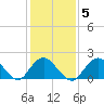 Barnegat Inlet tide chart for Thursday, February 5, 2026