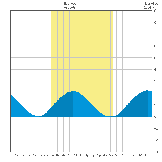 Barnegat Inlet tide chart for Friday, February 6, 2026