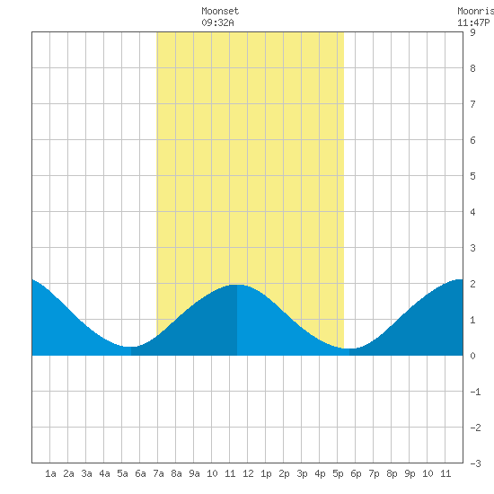 Barnegat Inlet tide chart for Saturday, February 7, 2026