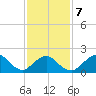 Barnegat Inlet tide chart for Saturday, February 7, 2026