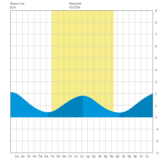 Barnegat Inlet tide chart for Sunday, February 8, 2026