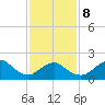 Barnegat Inlet tide chart for Sunday, February 8, 2026