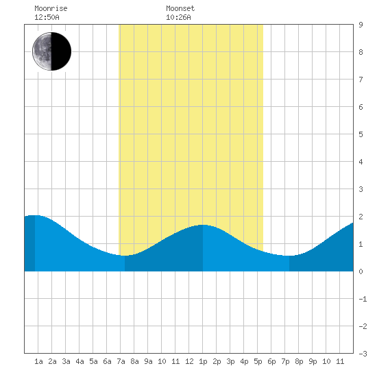 Barnegat Inlet tide chart for Monday, February 9, 2026